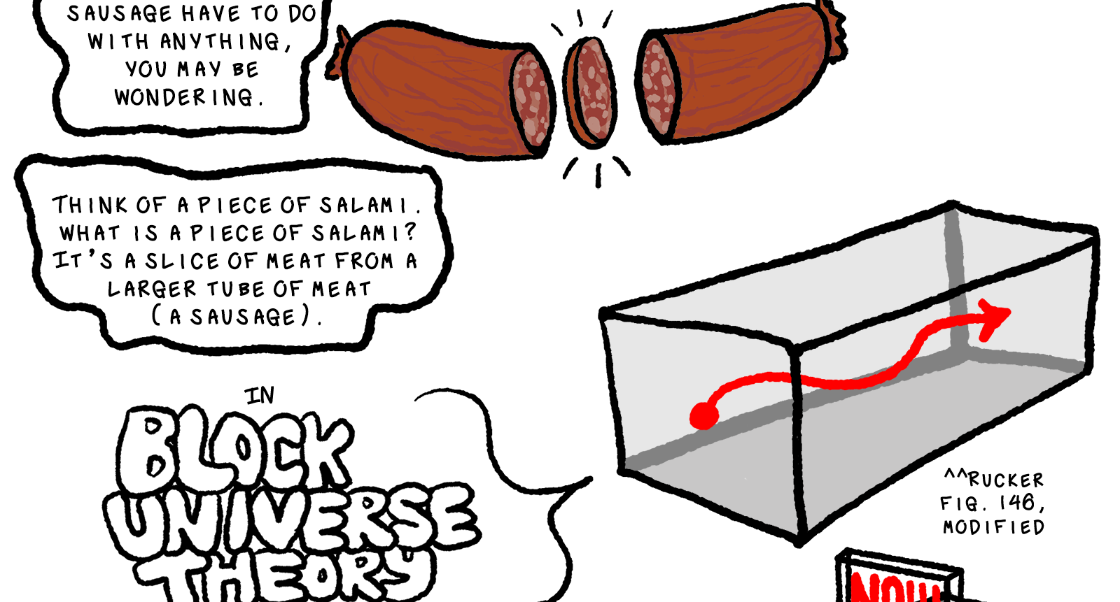 Pictured is the salami sliced down the middle to make a single slice of salami. Elk continues, think of a piece of salami. What is a piece of salami? It's a slice of meat from a larger tube of meat (a sausage). In bubble letters, it reads in Block Universe Theory, we think of the universe as a 4-dimensional block of spacetime. Any and all events, past present and future, and all matter exist in one unmoving 4-dimensional chunk. Pictured is a modified Rudy Rucker diagram fig. 146, which shows a long see-through rectangle with a red line traversing it from one end to the other. On the side of the rectangle facing the viewer is a point (the start of the segment) and the line ends with an arrow, implying it continuing at the opposite end of the rectangle.